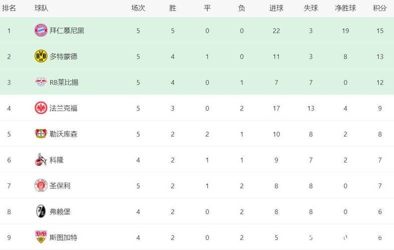 德甲最新积分战报 多特6轮不败稳居第3 差榜首拜